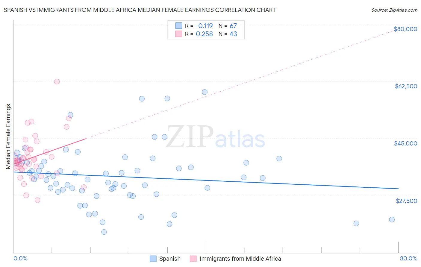 Spanish vs Immigrants from Middle Africa Median Female Earnings