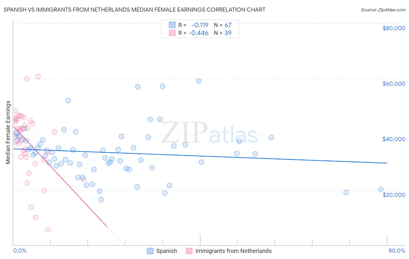 Spanish vs Immigrants from Netherlands Median Female Earnings