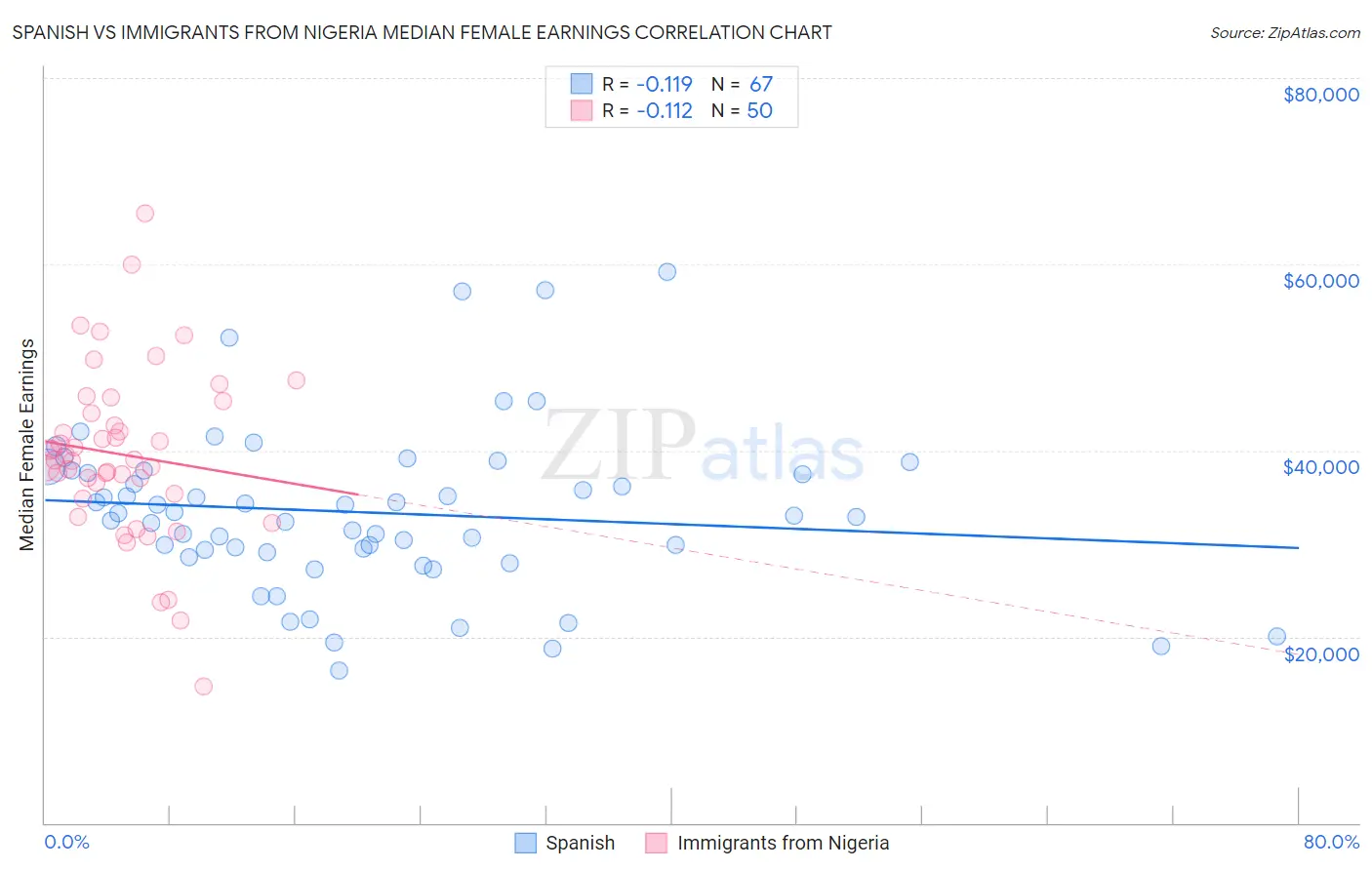 Spanish vs Immigrants from Nigeria Median Female Earnings