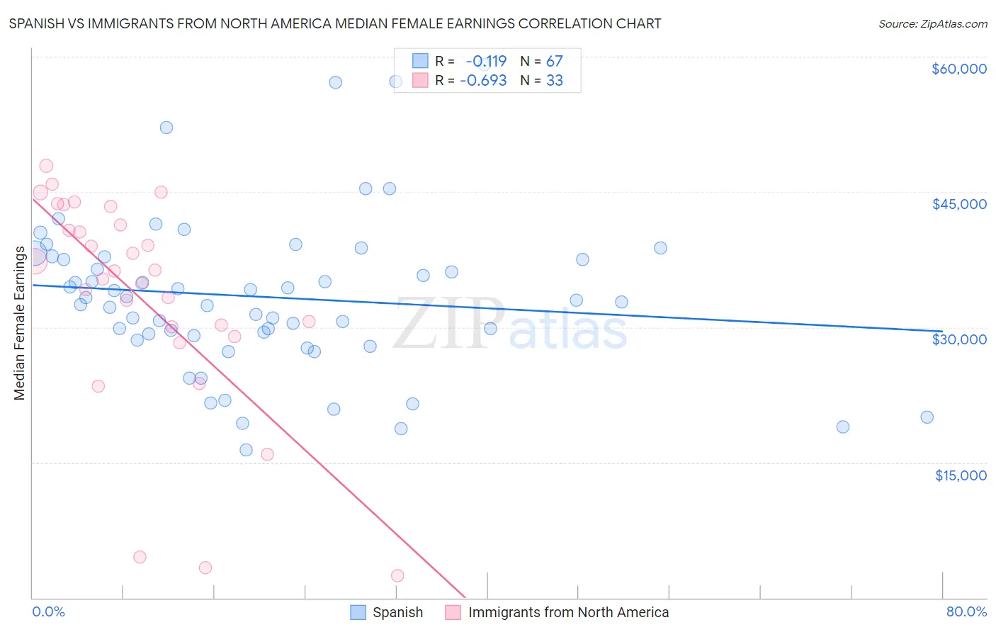 Spanish vs Immigrants from North America Median Female Earnings