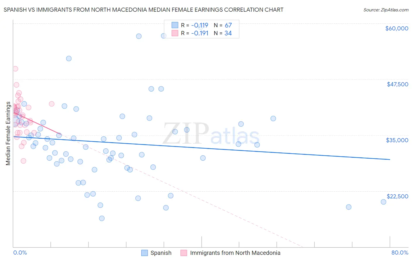 Spanish vs Immigrants from North Macedonia Median Female Earnings