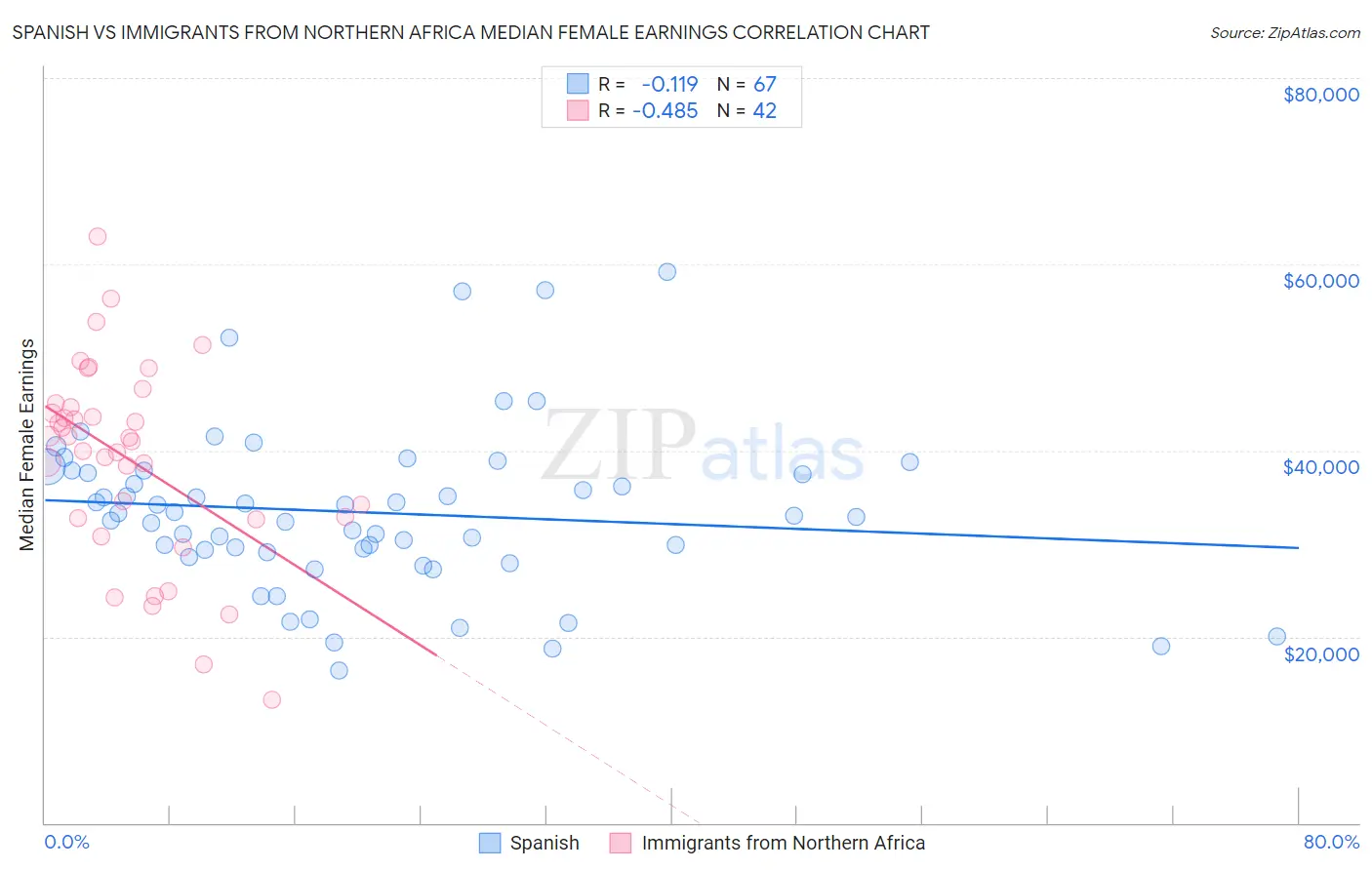 Spanish vs Immigrants from Northern Africa Median Female Earnings