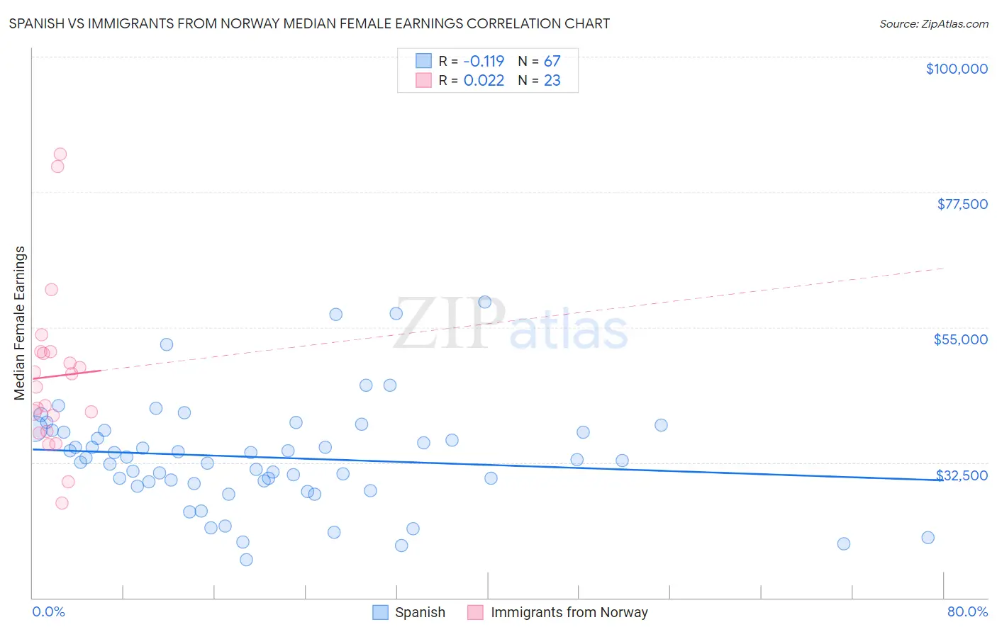 Spanish vs Immigrants from Norway Median Female Earnings