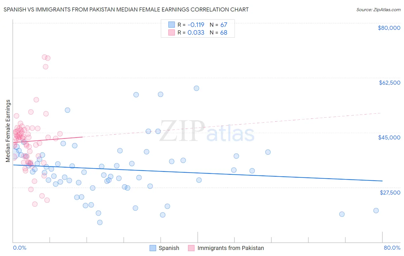 Spanish vs Immigrants from Pakistan Median Female Earnings