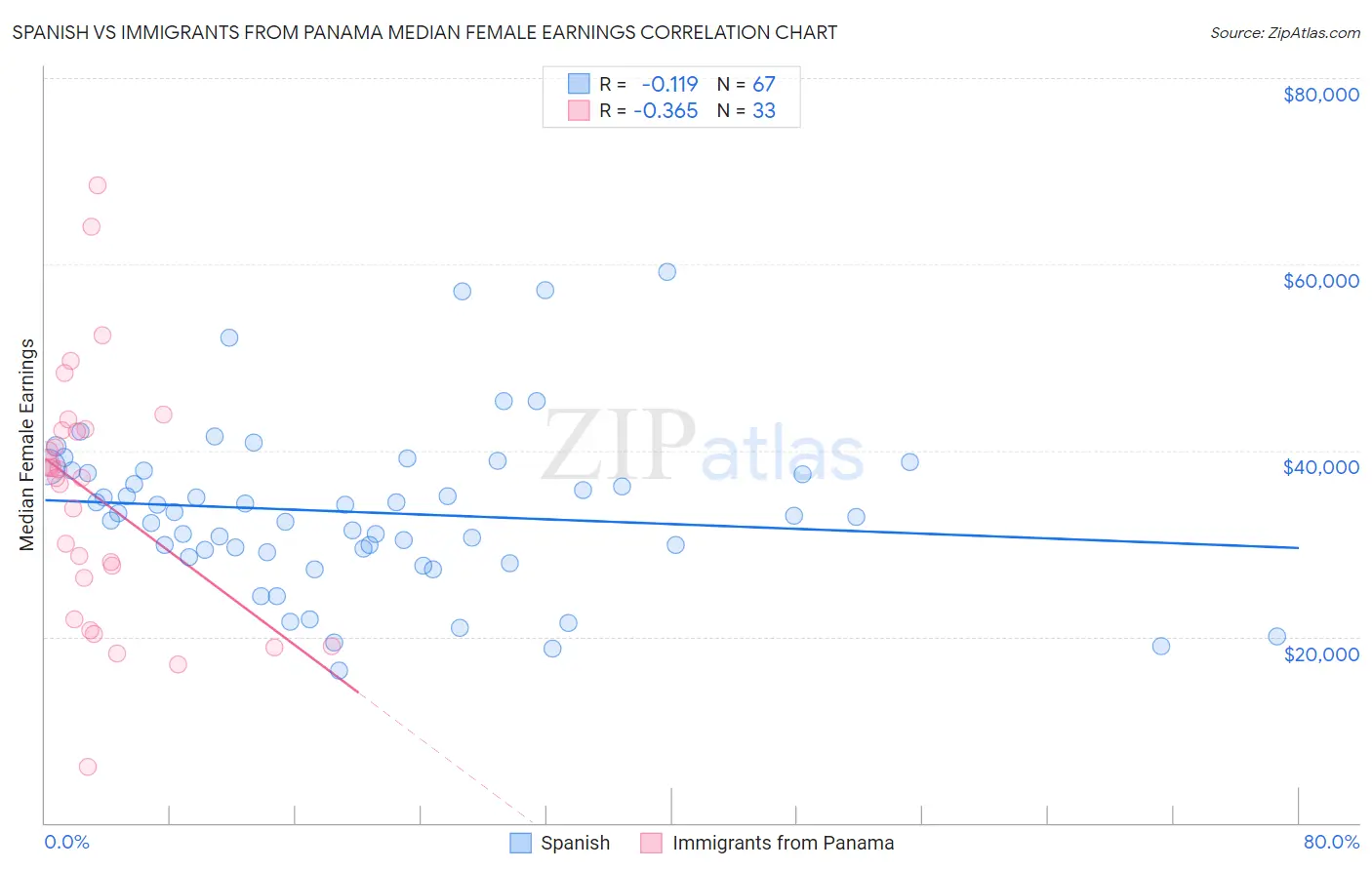 Spanish vs Immigrants from Panama Median Female Earnings