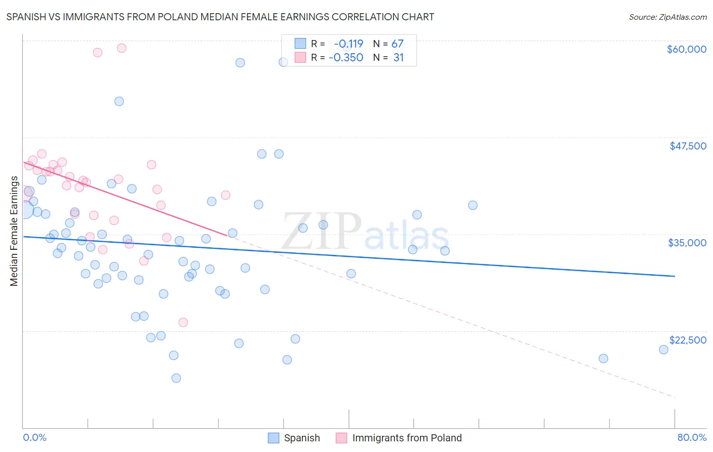 Spanish vs Immigrants from Poland Median Female Earnings