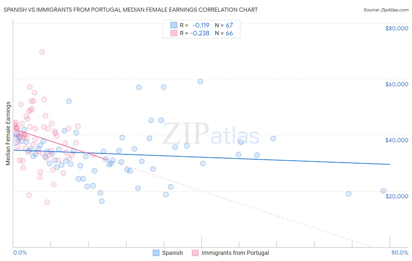 Spanish vs Immigrants from Portugal Median Female Earnings