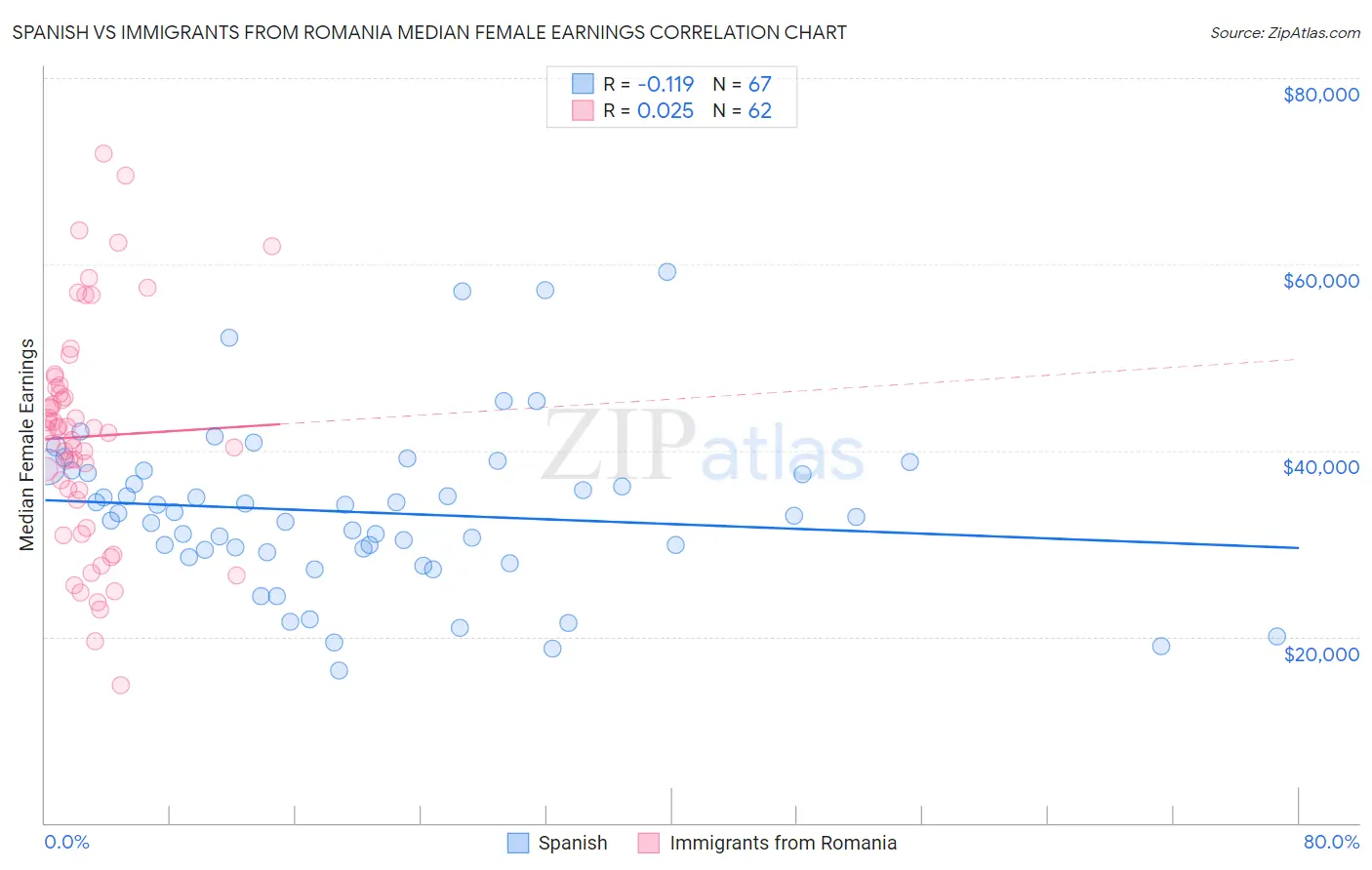 Spanish vs Immigrants from Romania Median Female Earnings