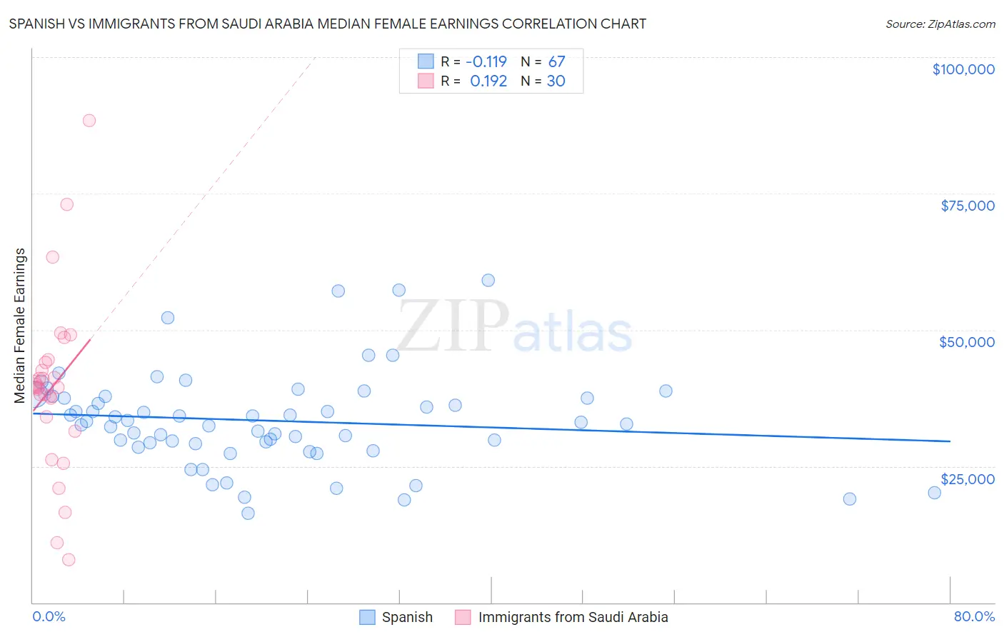 Spanish vs Immigrants from Saudi Arabia Median Female Earnings