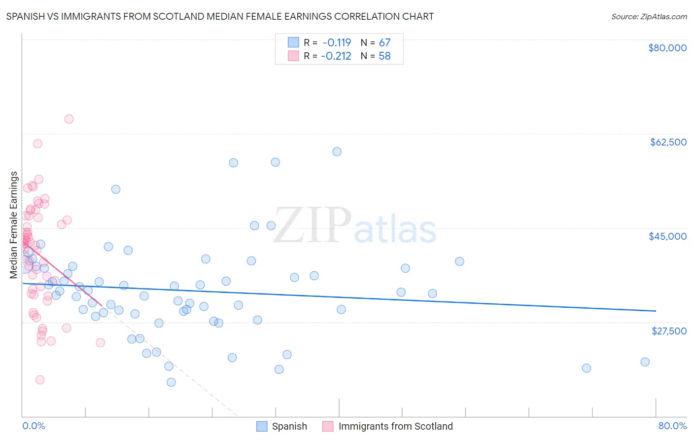 Spanish vs Immigrants from Scotland Median Female Earnings