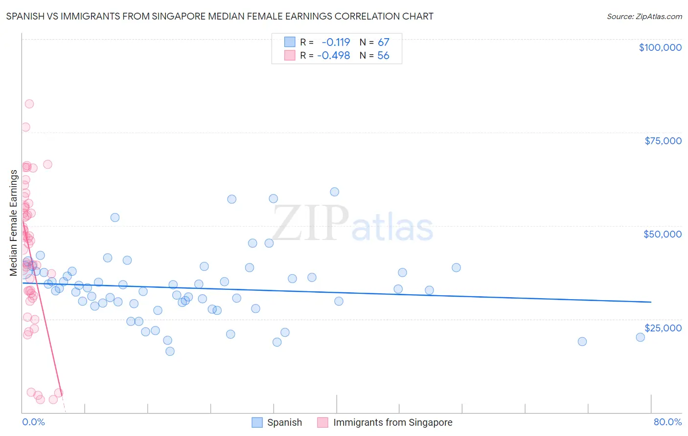 Spanish vs Immigrants from Singapore Median Female Earnings