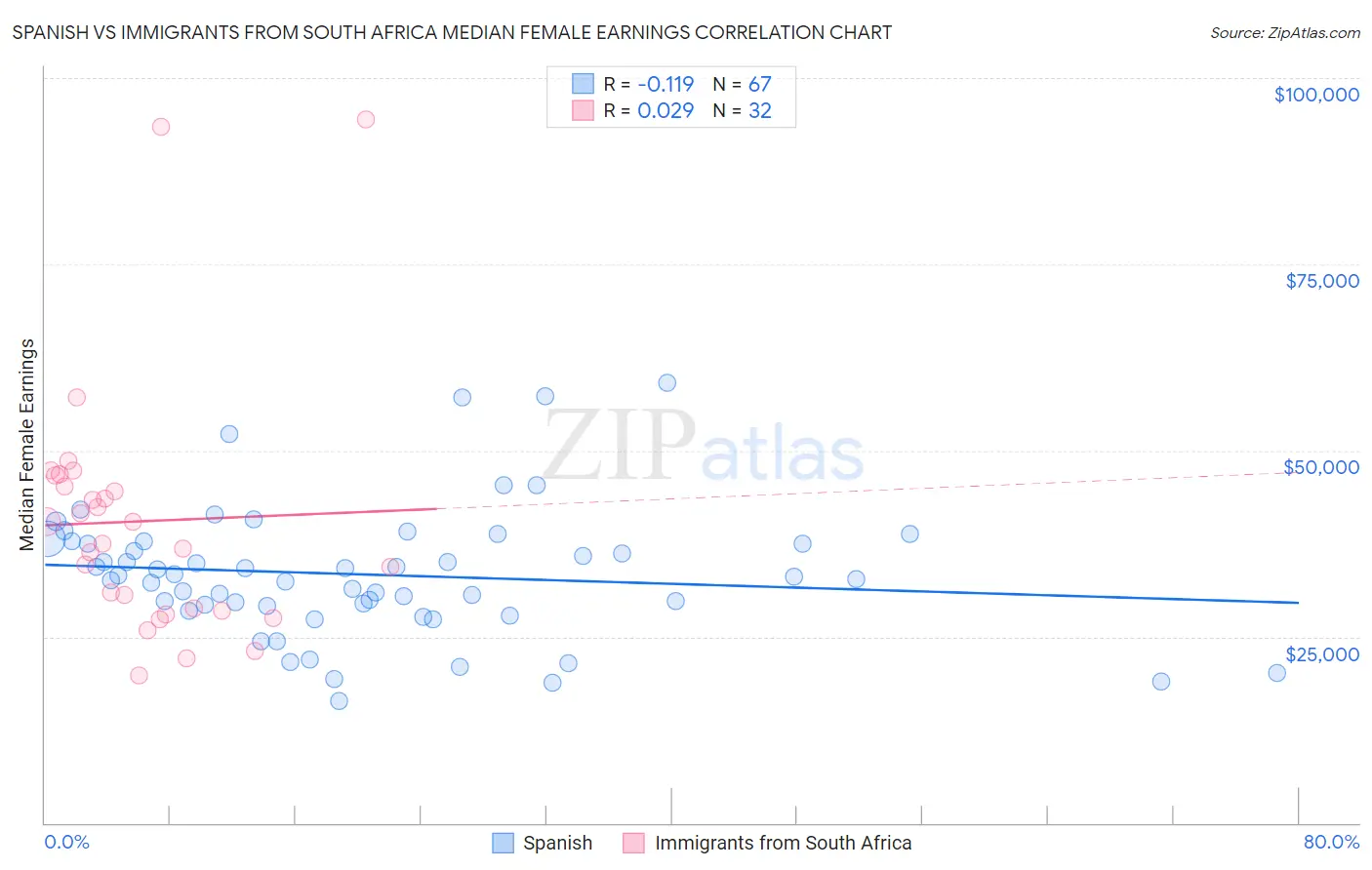 Spanish vs Immigrants from South Africa Median Female Earnings