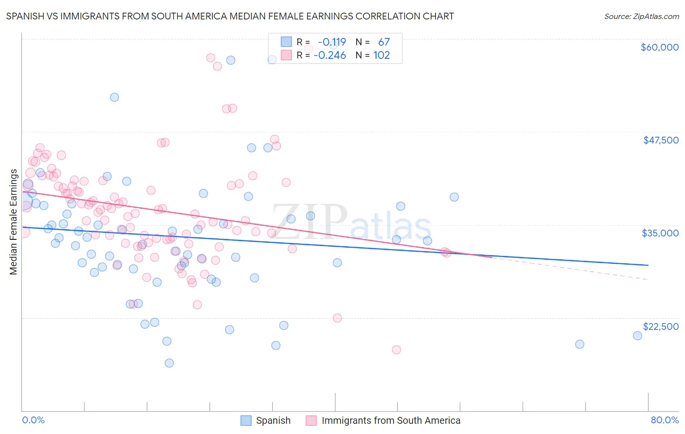 Spanish vs Immigrants from South America Median Female Earnings