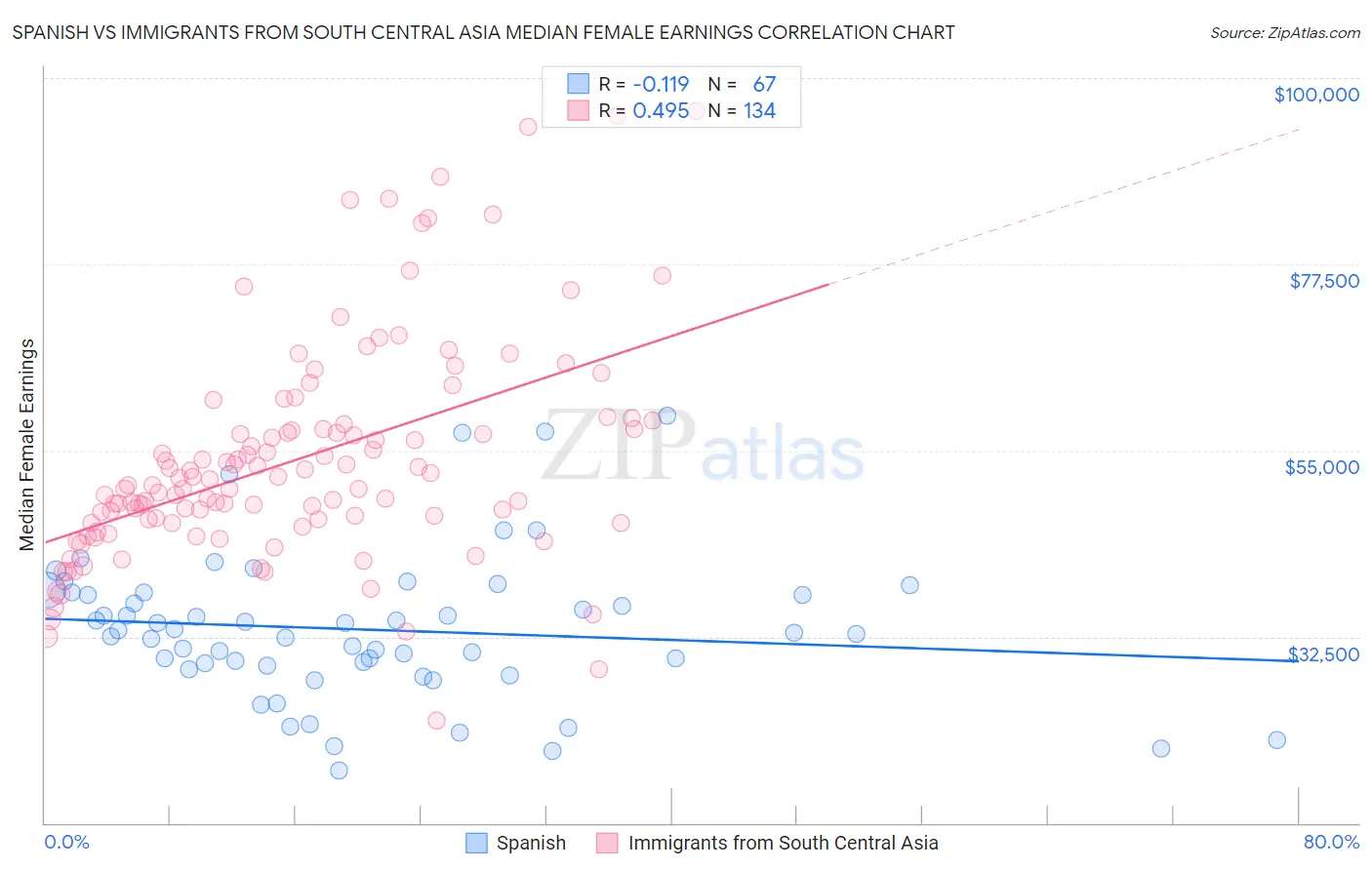 Spanish vs Immigrants from South Central Asia Median Female Earnings