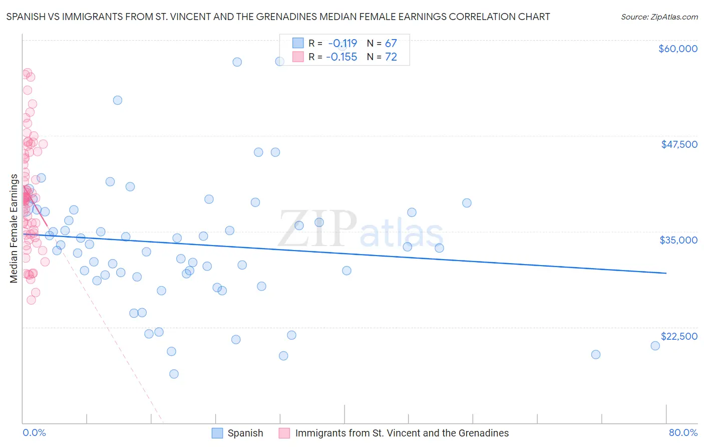 Spanish vs Immigrants from St. Vincent and the Grenadines Median Female Earnings