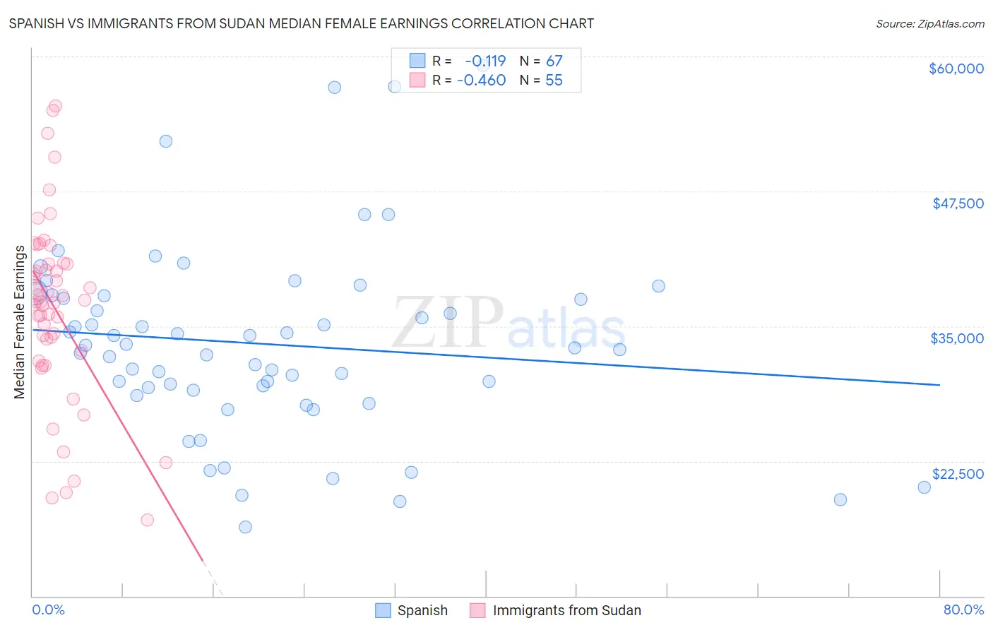 Spanish vs Immigrants from Sudan Median Female Earnings