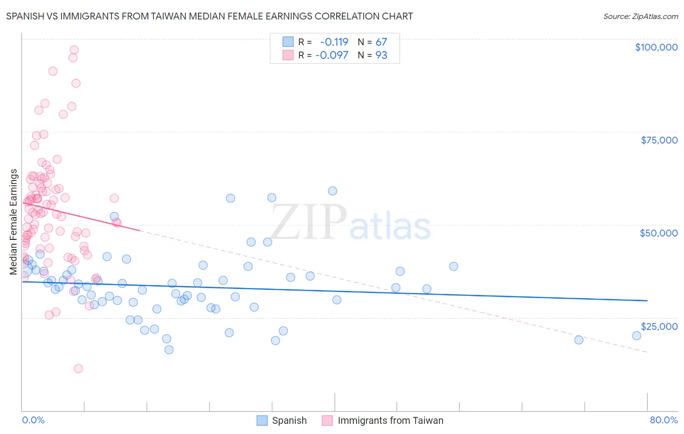 Spanish vs Immigrants from Taiwan Median Female Earnings
