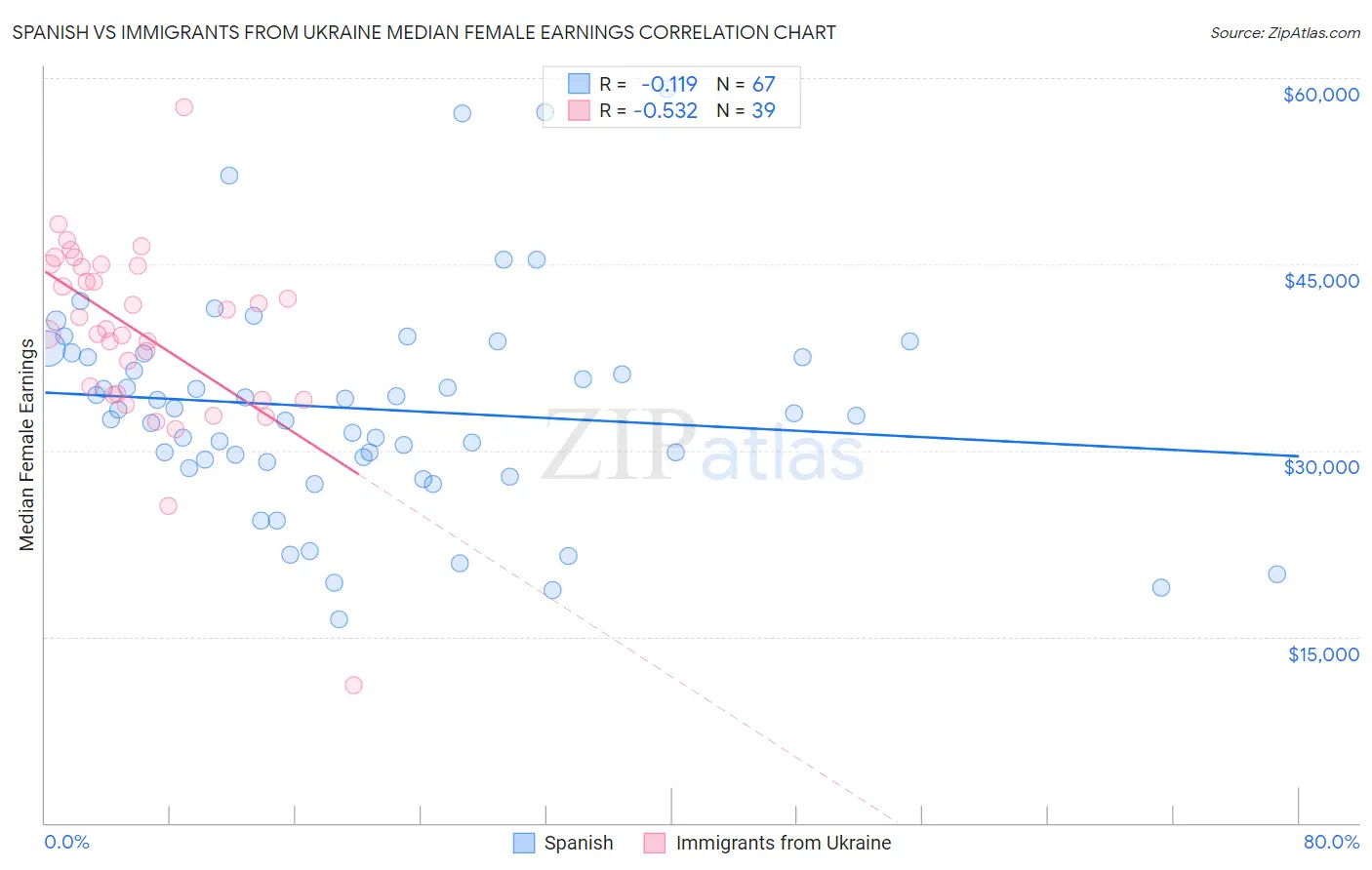 Spanish vs Immigrants from Ukraine Median Female Earnings