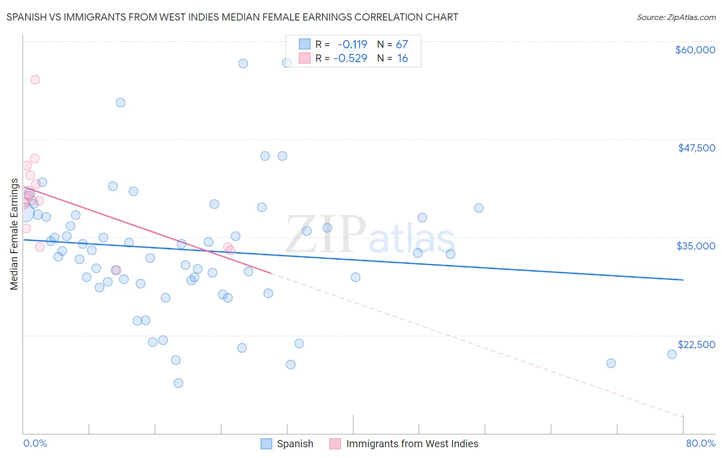 Spanish vs Immigrants from West Indies Median Female Earnings