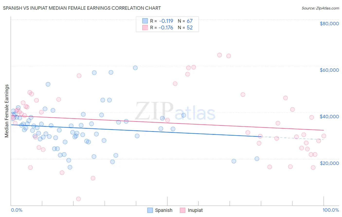 Spanish vs Inupiat Median Female Earnings