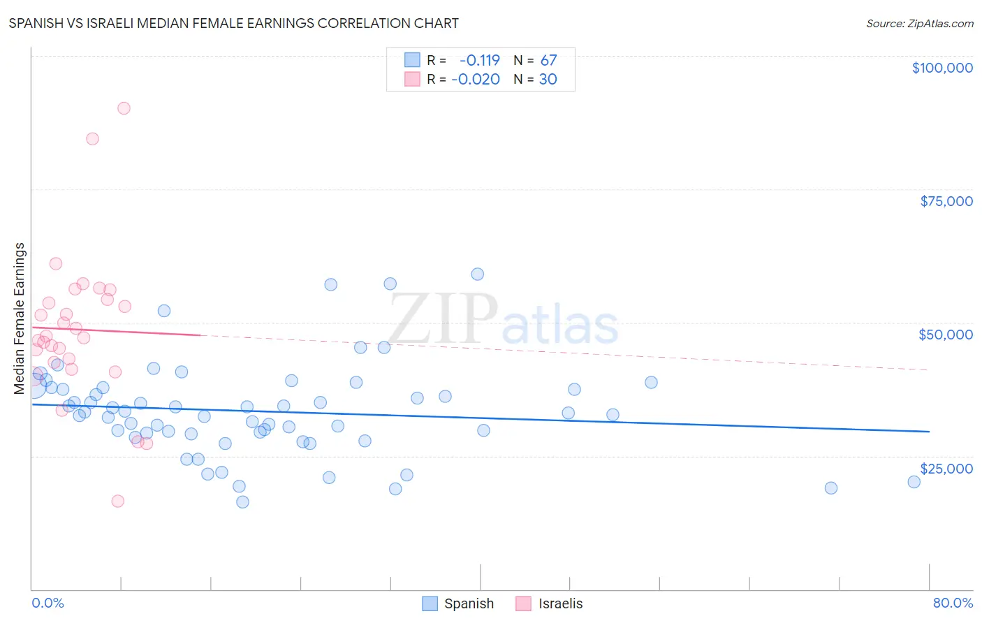 Spanish vs Israeli Median Female Earnings