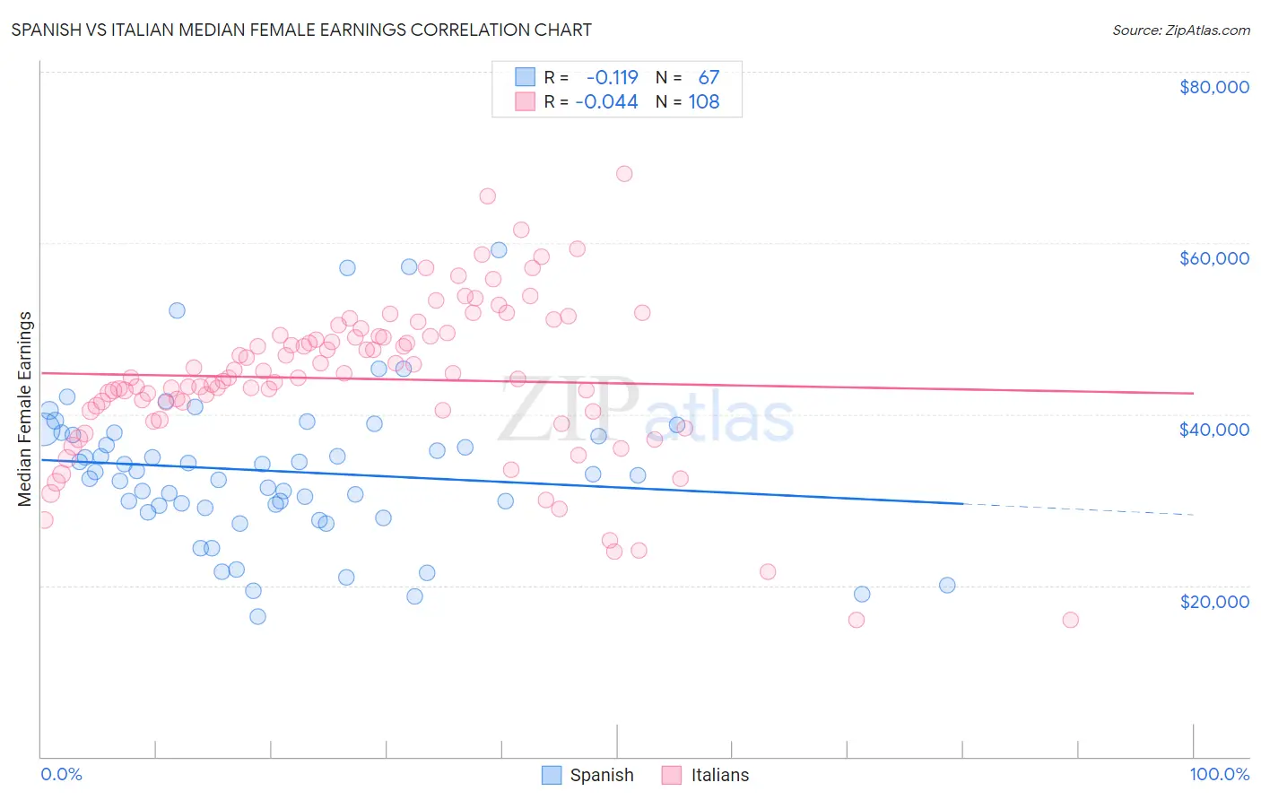 Spanish vs Italian Median Female Earnings