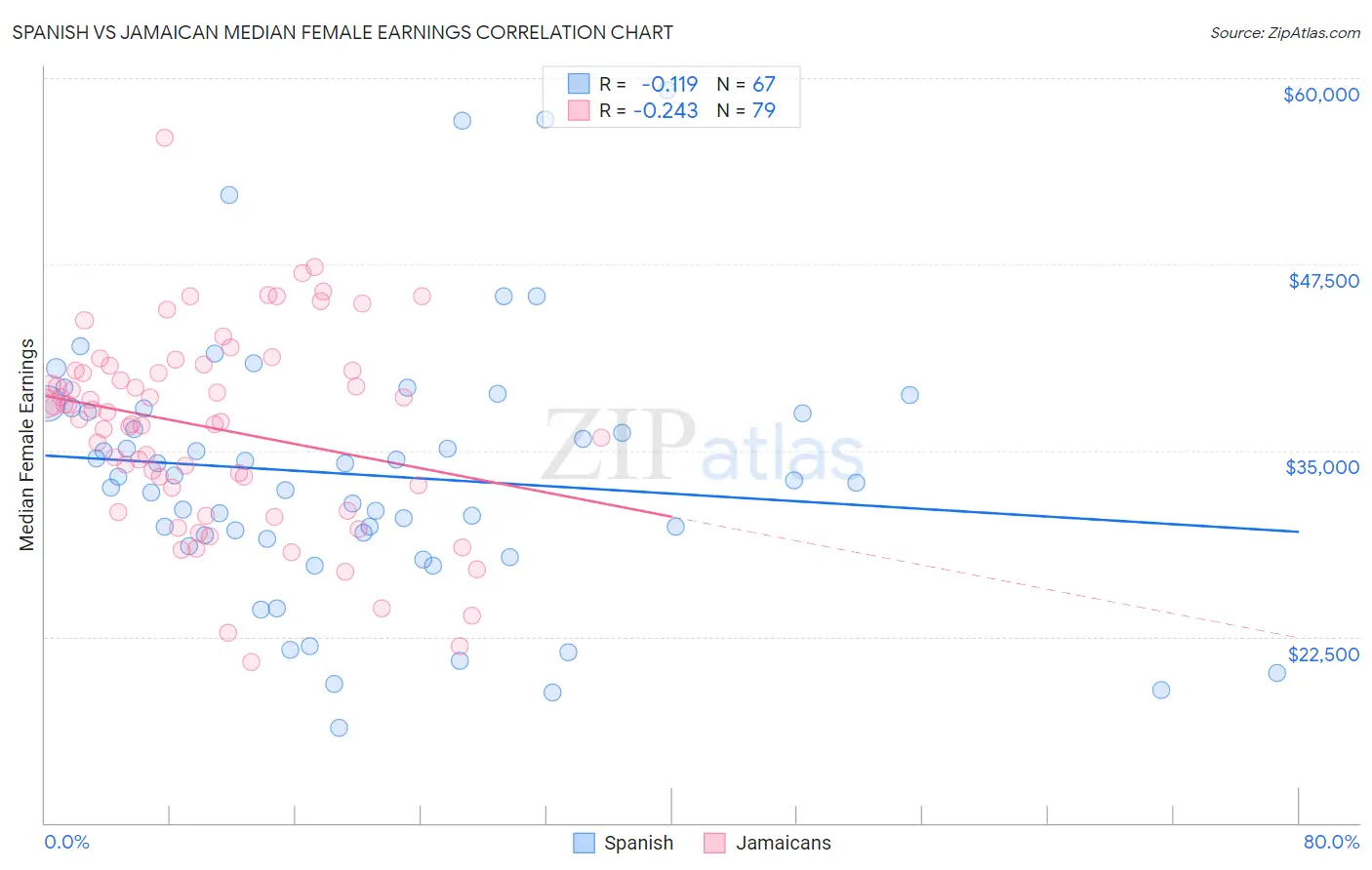 Spanish vs Jamaican Median Female Earnings