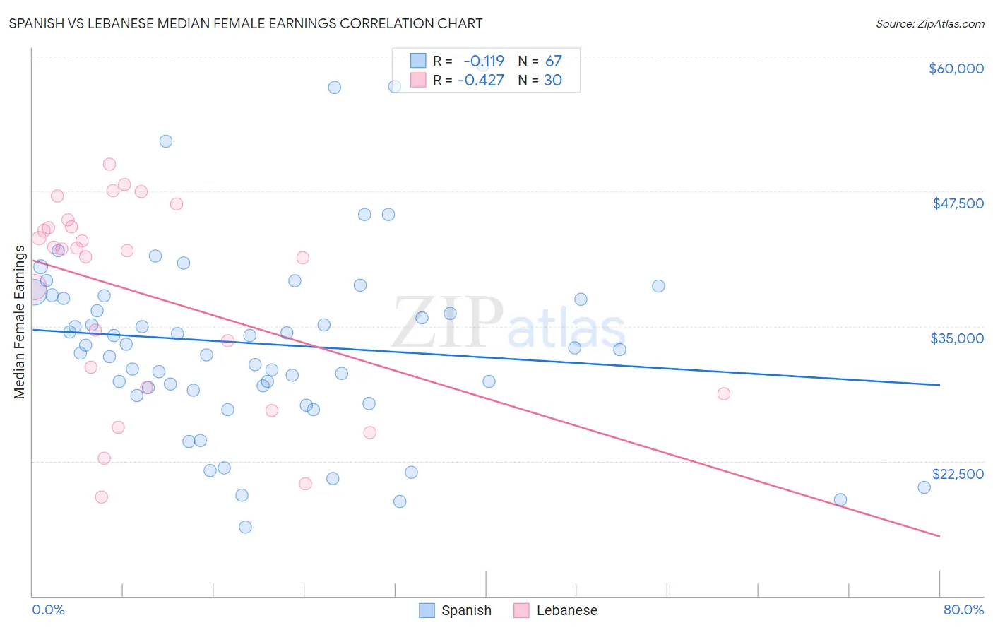Spanish vs Lebanese Median Female Earnings