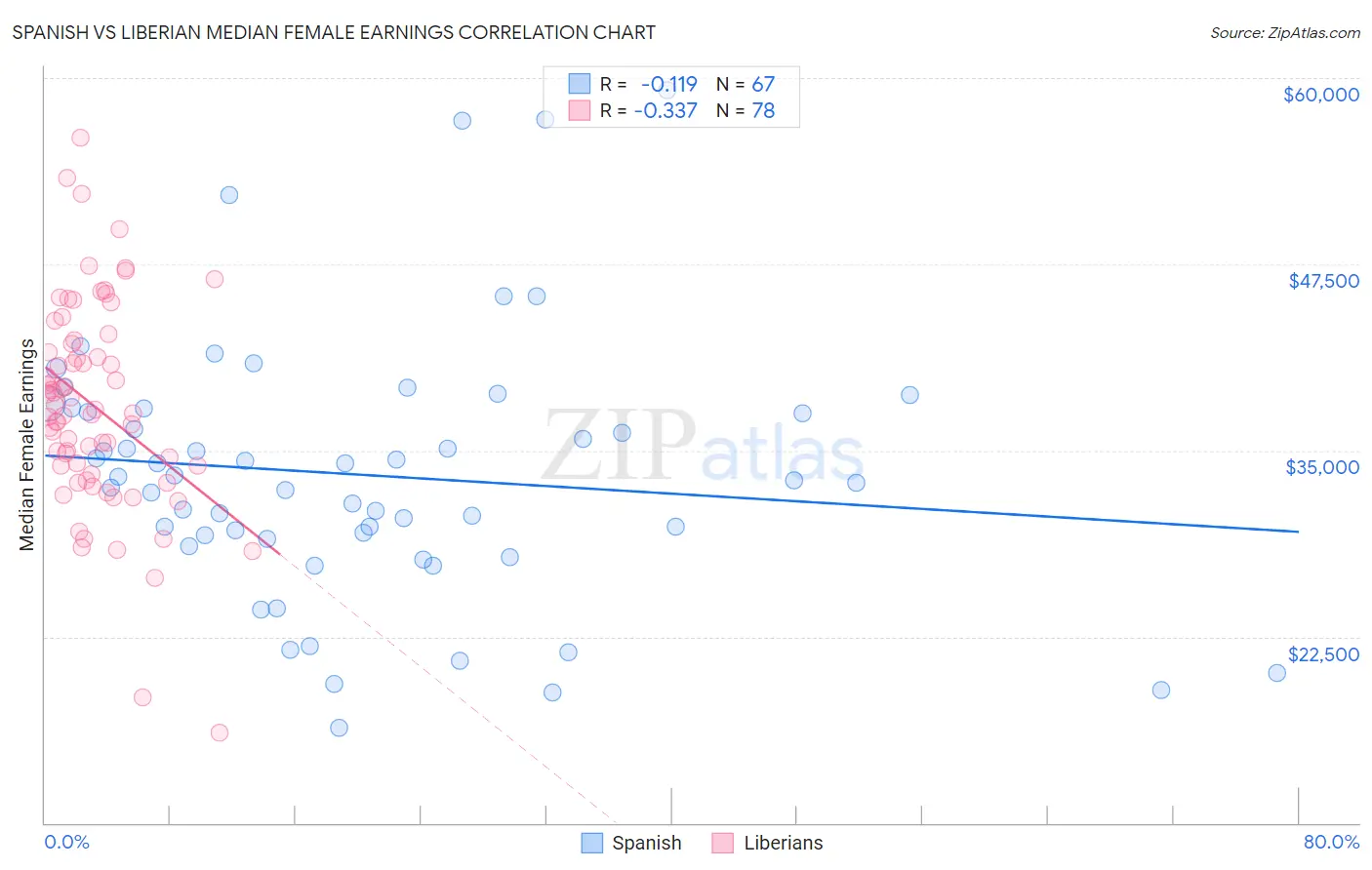 Spanish vs Liberian Median Female Earnings