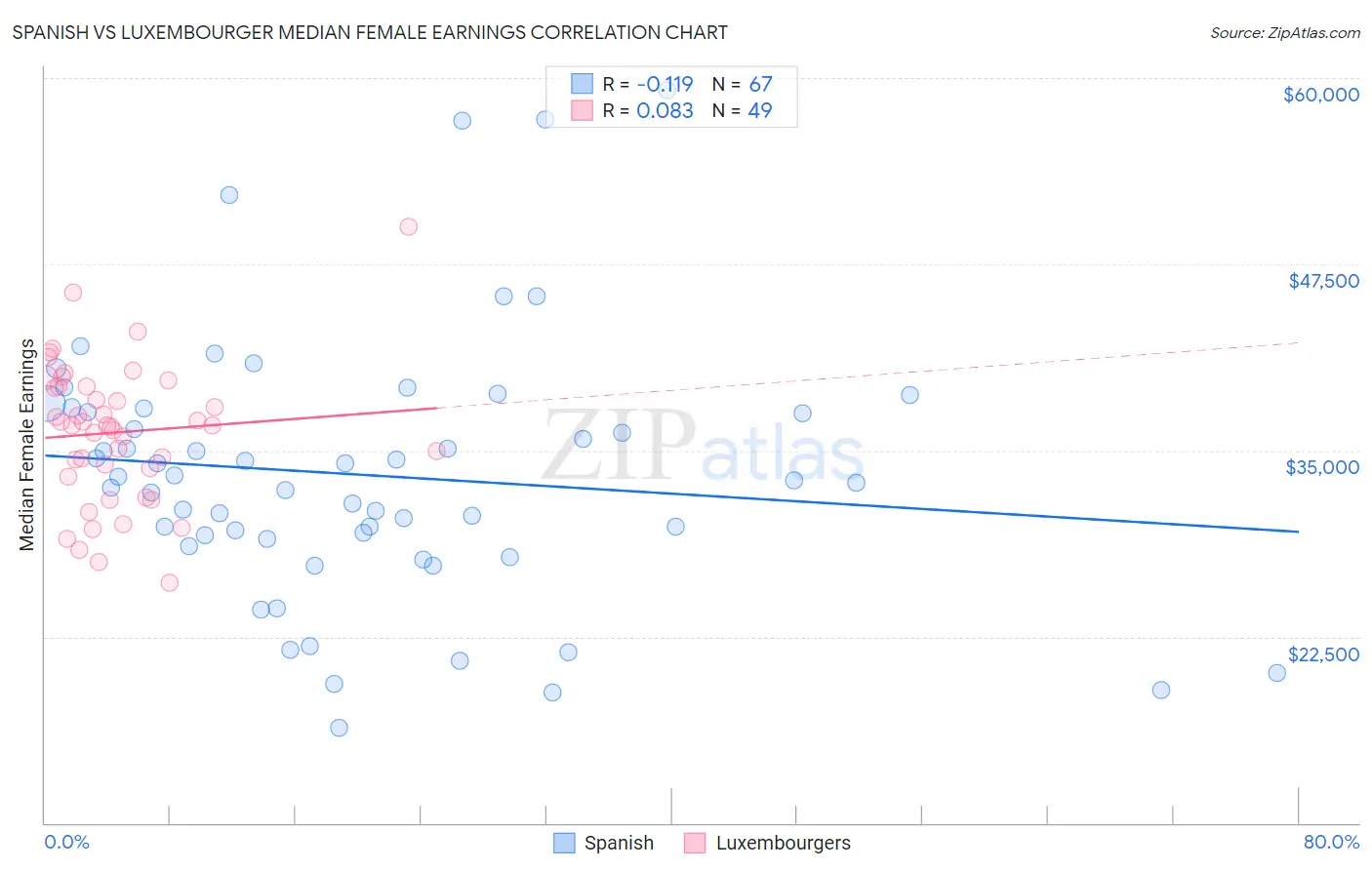 Spanish vs Luxembourger Median Female Earnings