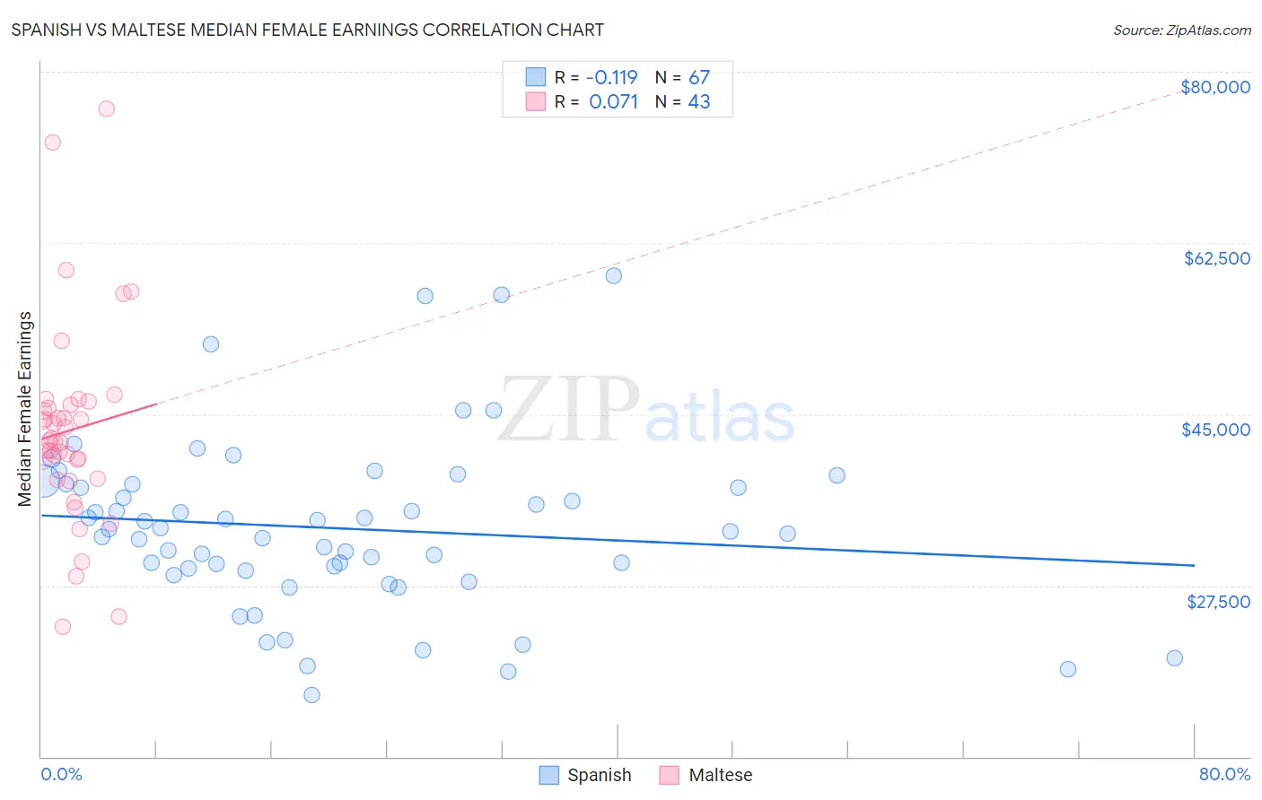 Spanish vs Maltese Median Female Earnings