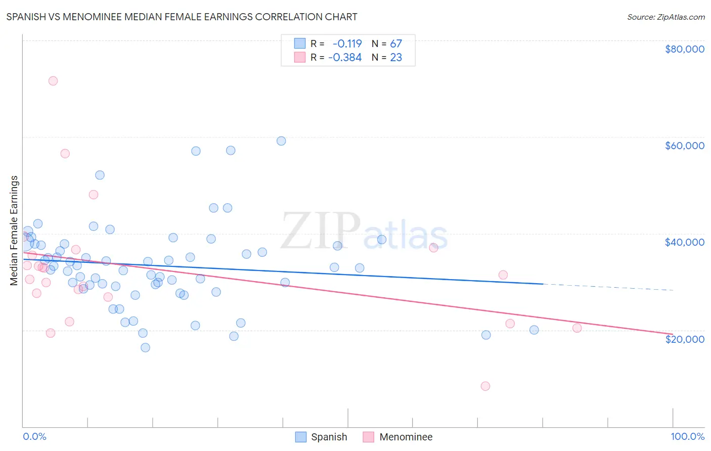 Spanish vs Menominee Median Female Earnings