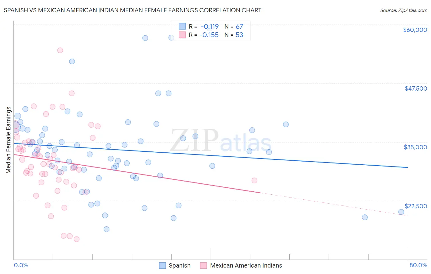 Spanish vs Mexican American Indian Median Female Earnings