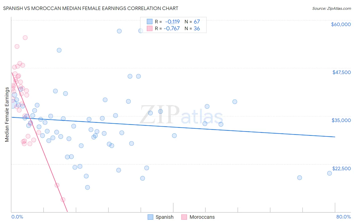 Spanish vs Moroccan Median Female Earnings