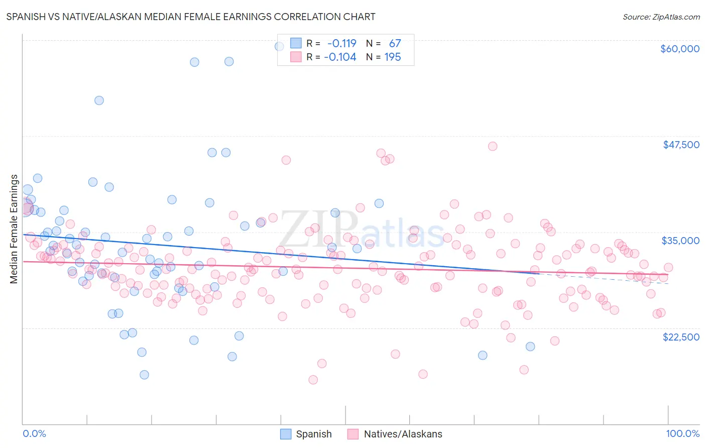 Spanish vs Native/Alaskan Median Female Earnings