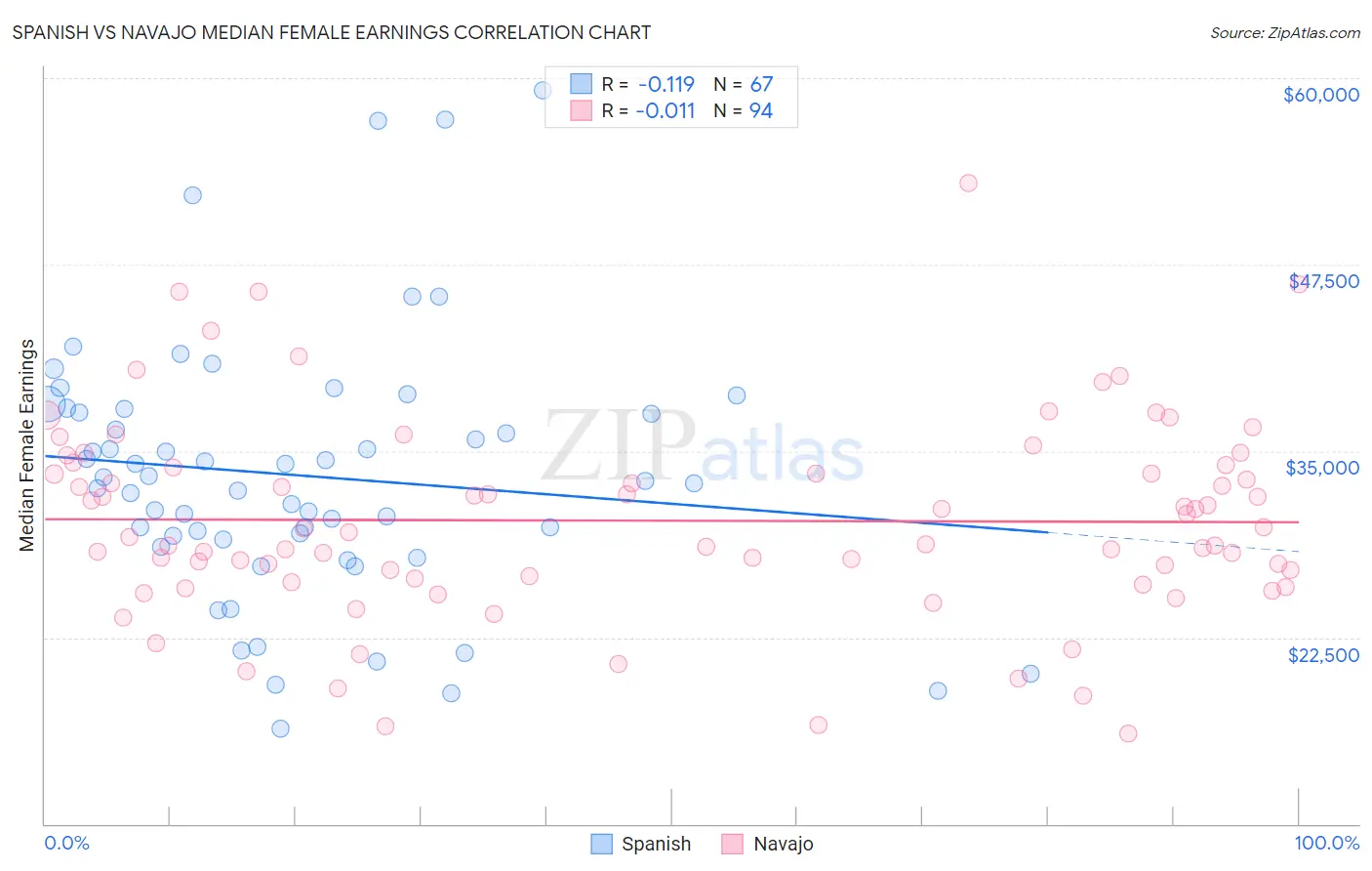 Spanish vs Navajo Median Female Earnings