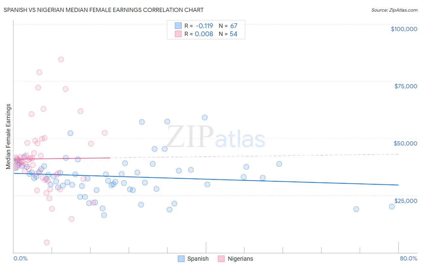 Spanish vs Nigerian Median Female Earnings