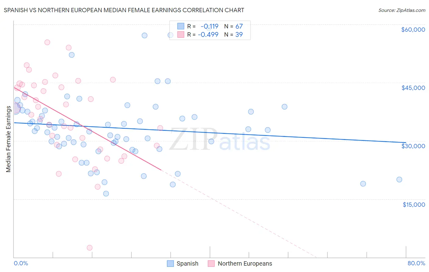 Spanish vs Northern European Median Female Earnings