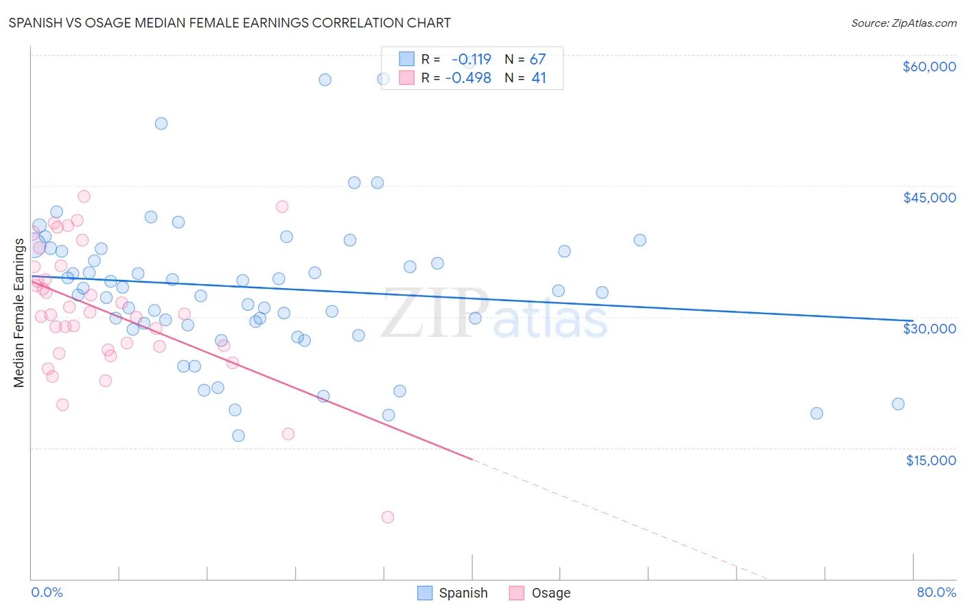 Spanish vs Osage Median Female Earnings