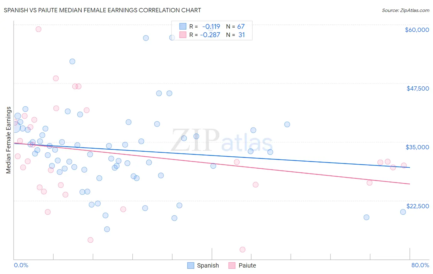 Spanish vs Paiute Median Female Earnings