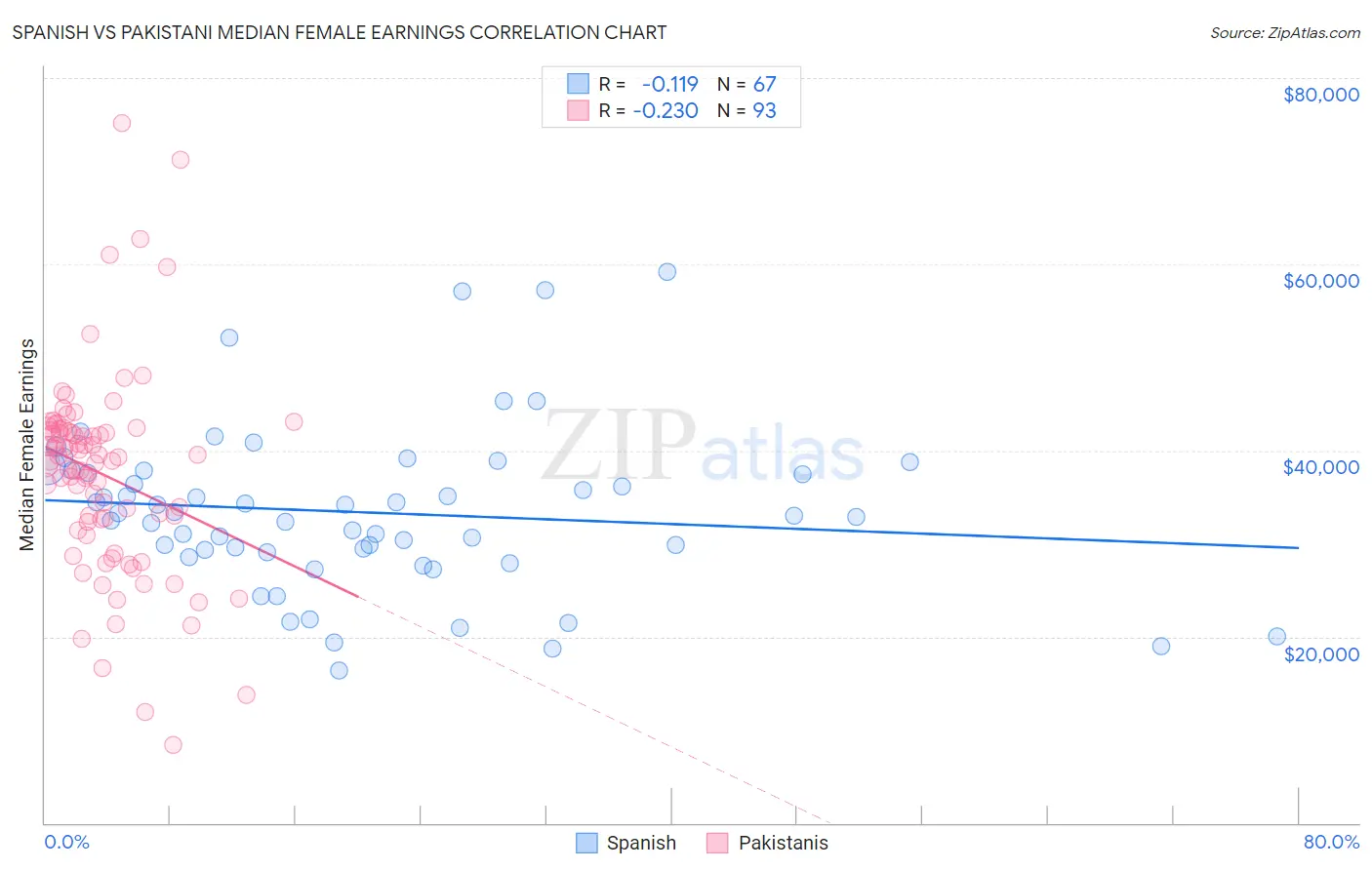 Spanish vs Pakistani Median Female Earnings