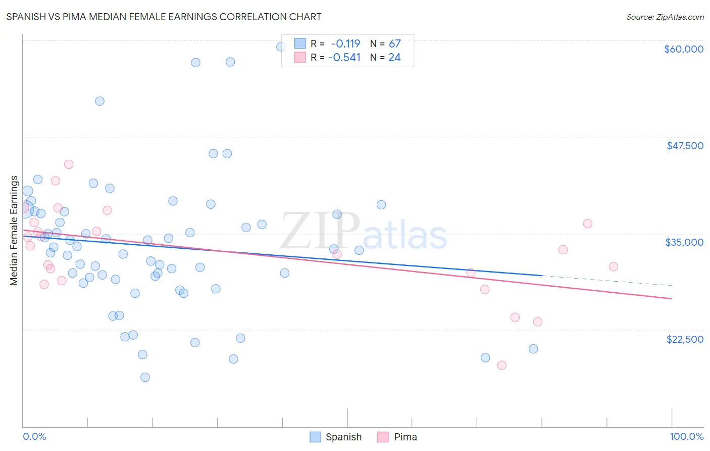 Spanish vs Pima Median Female Earnings