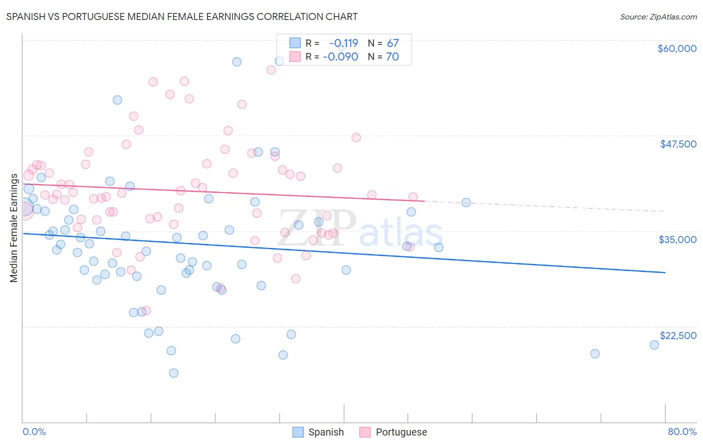 Spanish vs Portuguese Median Female Earnings
