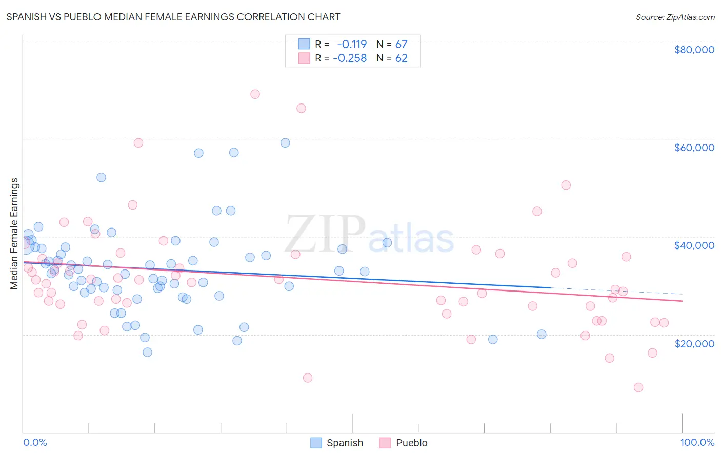 Spanish vs Pueblo Median Female Earnings