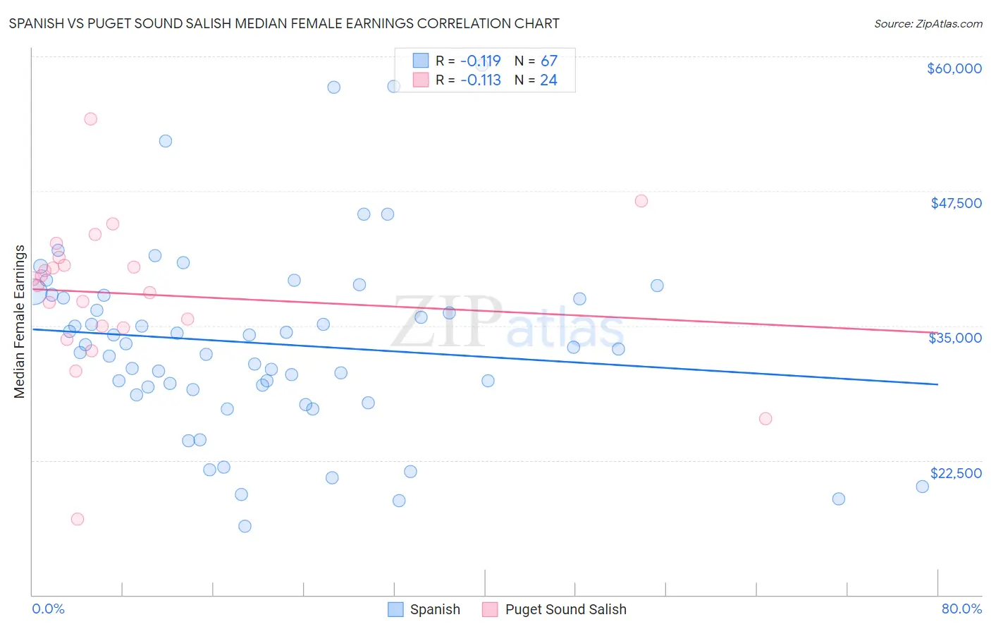 Spanish vs Puget Sound Salish Median Female Earnings