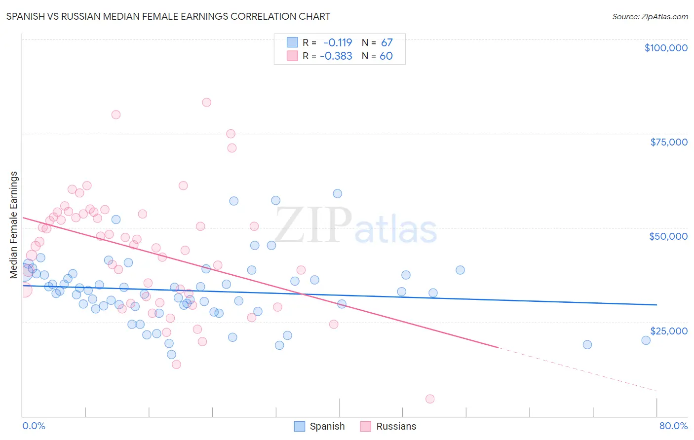 Spanish vs Russian Median Female Earnings