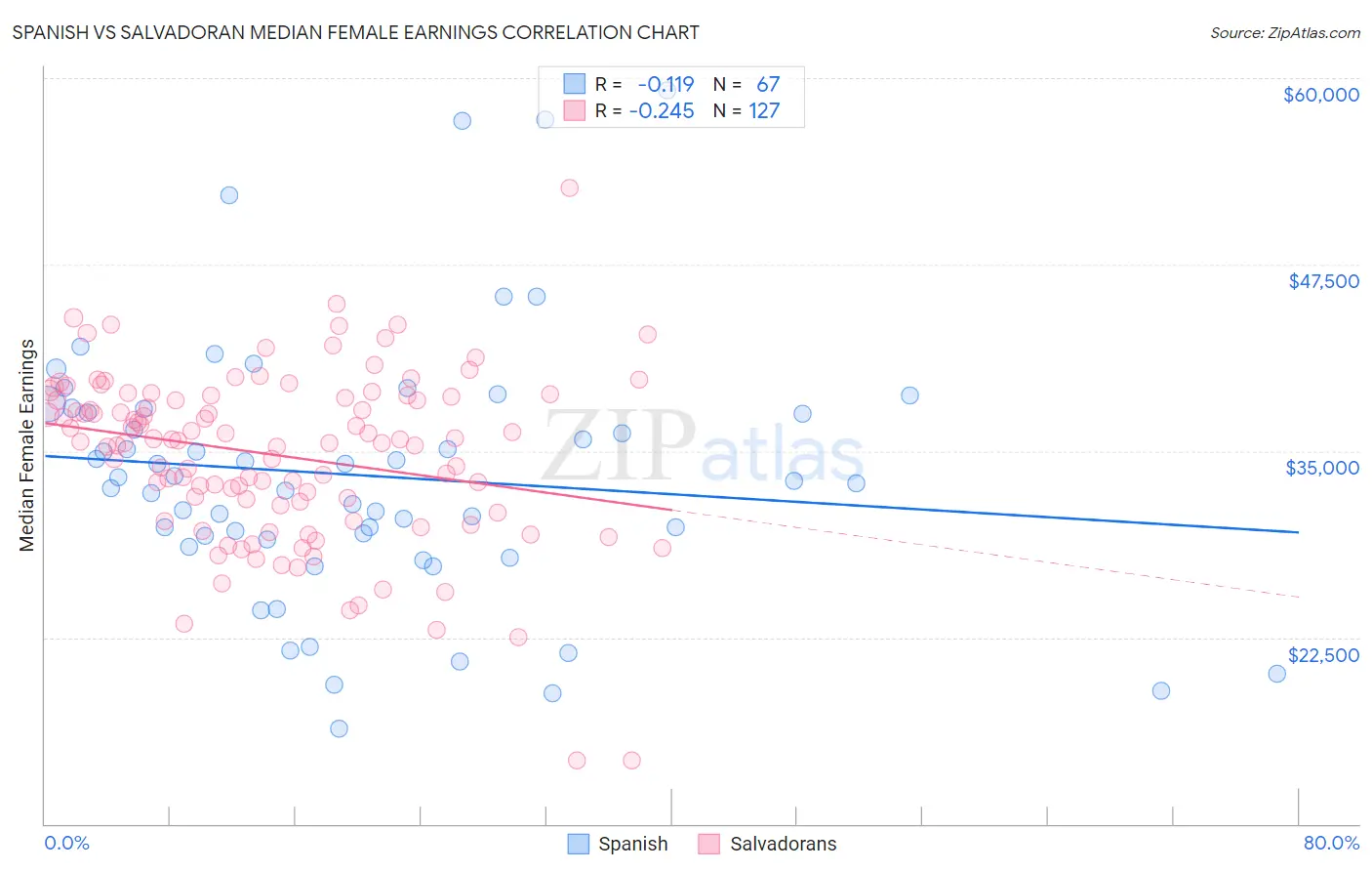 Spanish vs Salvadoran Median Female Earnings