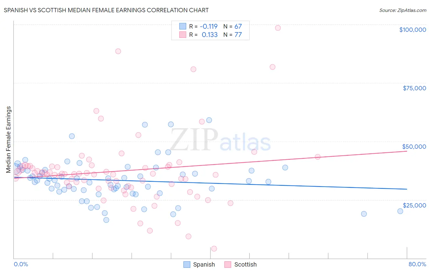 Spanish vs Scottish Median Female Earnings