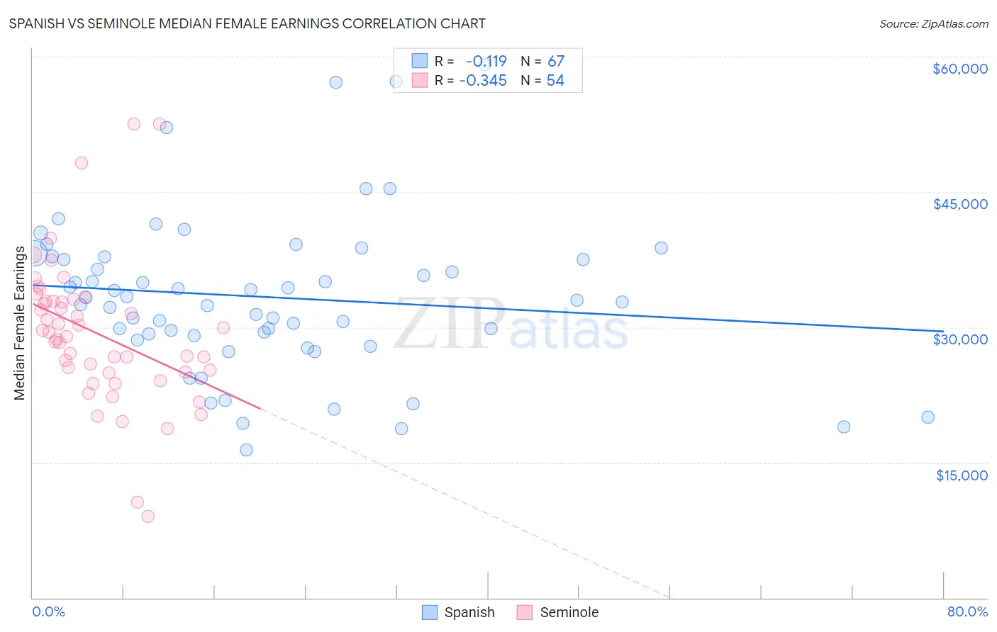 Spanish vs Seminole Median Female Earnings