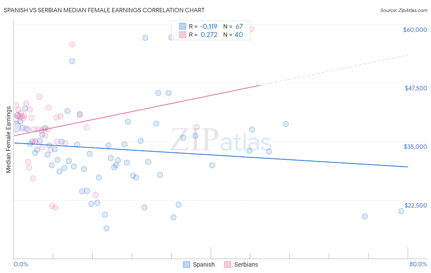 Spanish vs Serbian Median Female Earnings